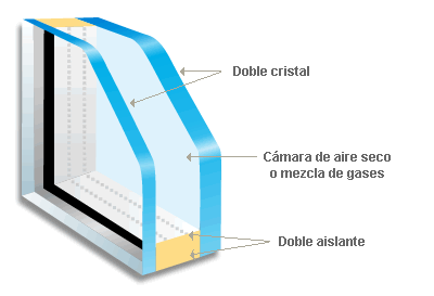 doble acristalamiento sumarglass